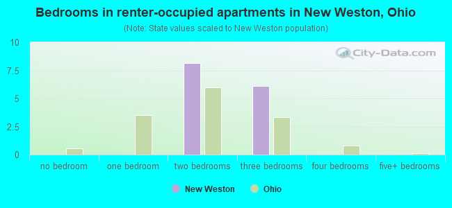 Bedrooms in renter-occupied apartments in New Weston, Ohio