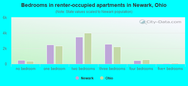 Bedrooms in renter-occupied apartments in Newark, Ohio