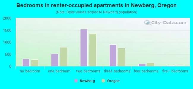 Bedrooms in renter-occupied apartments in Newberg, Oregon