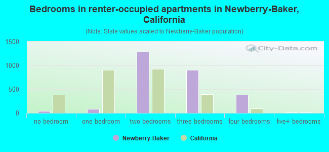 Bedrooms in renter-occupied apartments in Newberry-Baker, California