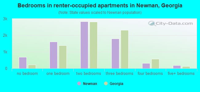 Bedrooms in renter-occupied apartments in Newnan, Georgia