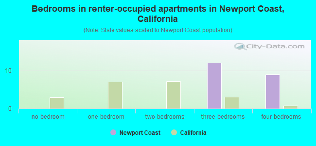 Bedrooms in renter-occupied apartments in Newport Coast, California