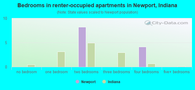 Bedrooms in renter-occupied apartments in Newport, Indiana