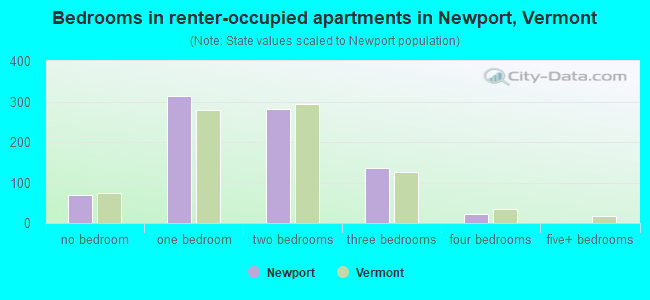 Bedrooms in renter-occupied apartments in Newport, Vermont