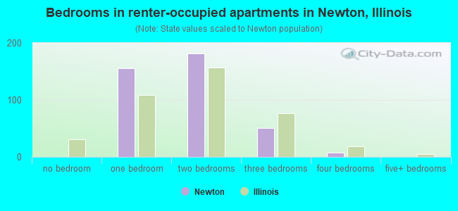 Bedrooms in renter-occupied apartments in Newton, Illinois