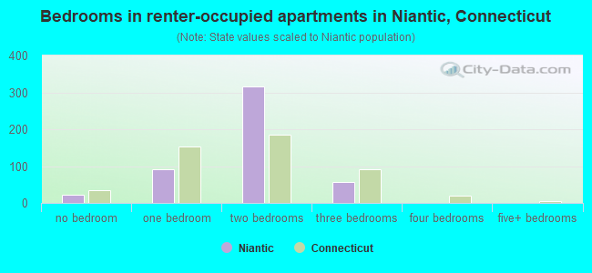 Bedrooms in renter-occupied apartments in Niantic, Connecticut