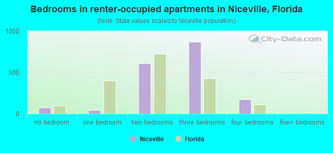 Bedrooms in renter-occupied apartments in Niceville, Florida