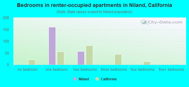 Bedrooms in renter-occupied apartments in Niland, California