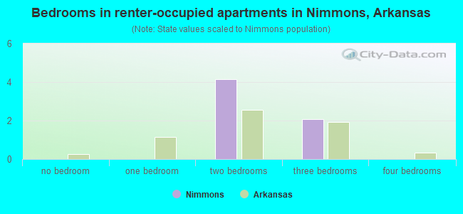 Bedrooms in renter-occupied apartments in Nimmons, Arkansas