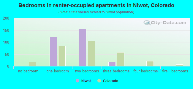 Bedrooms in renter-occupied apartments in Niwot, Colorado