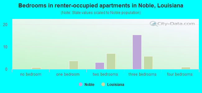 Bedrooms in renter-occupied apartments in Noble, Louisiana