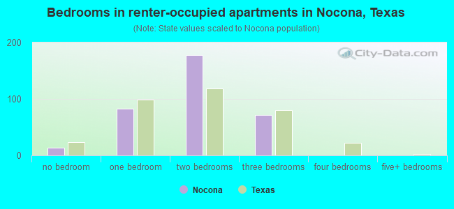 Bedrooms in renter-occupied apartments in Nocona, Texas