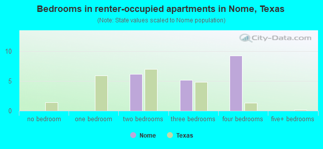 Bedrooms in renter-occupied apartments in Nome, Texas