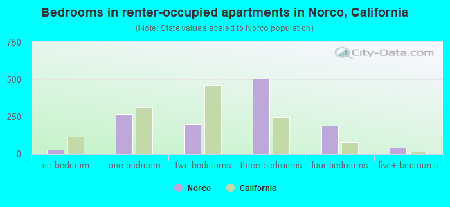 Bedrooms in renter-occupied apartments in Norco, California