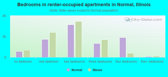 Bedrooms in renter-occupied apartments in Normal, Illinois