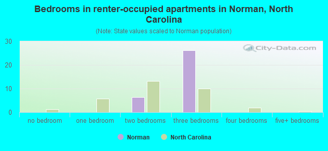 Bedrooms in renter-occupied apartments in Norman, North Carolina