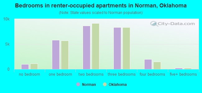 Bedrooms in renter-occupied apartments in Norman, Oklahoma