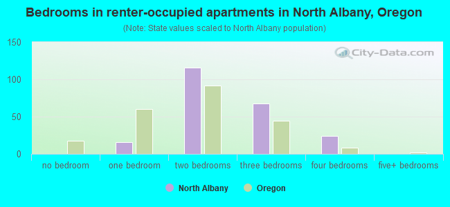Bedrooms in renter-occupied apartments in North Albany, Oregon