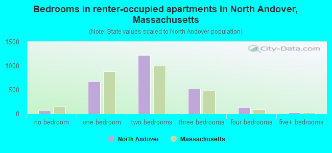 Bedrooms in renter-occupied apartments in North Andover, Massachusetts