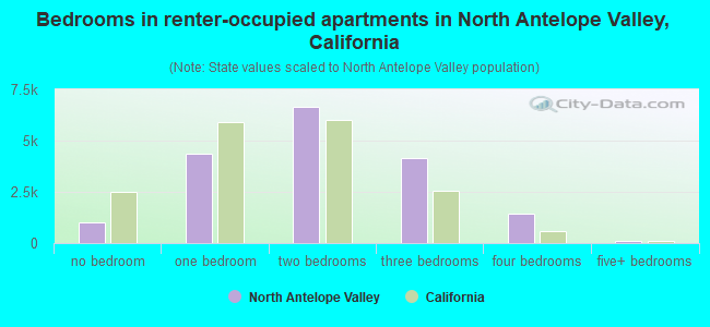 Bedrooms in renter-occupied apartments in North Antelope Valley, California