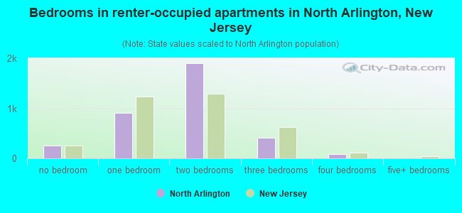 Bedrooms in renter-occupied apartments in North Arlington, New Jersey