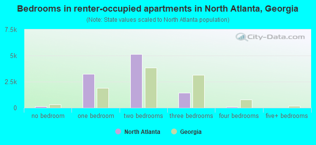 Bedrooms in renter-occupied apartments in North Atlanta, Georgia