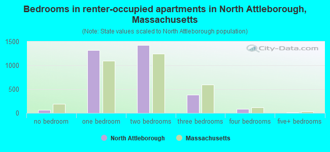 Bedrooms in renter-occupied apartments in North Attleborough, Massachusetts