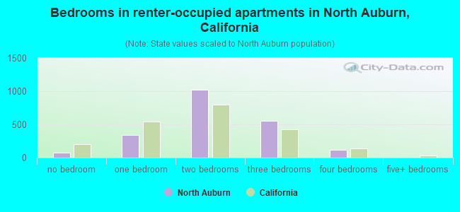 Bedrooms in renter-occupied apartments in North Auburn, California