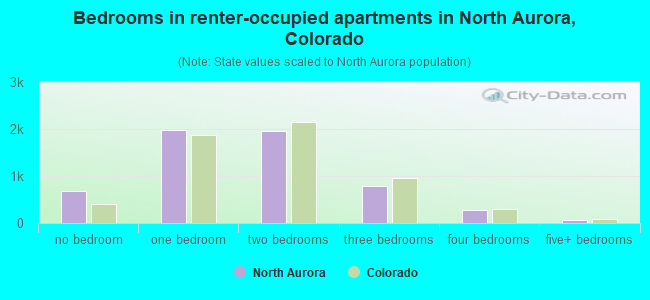Bedrooms in renter-occupied apartments in North Aurora, Colorado