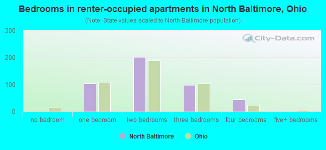 Bedrooms in renter-occupied apartments in North Baltimore, Ohio