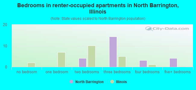 Bedrooms in renter-occupied apartments in North Barrington, Illinois