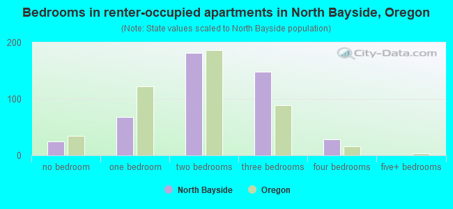 Bedrooms in renter-occupied apartments in North Bayside, Oregon