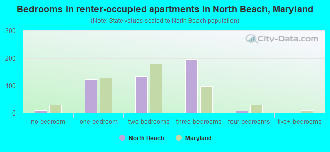 Bedrooms in renter-occupied apartments in North Beach, Maryland