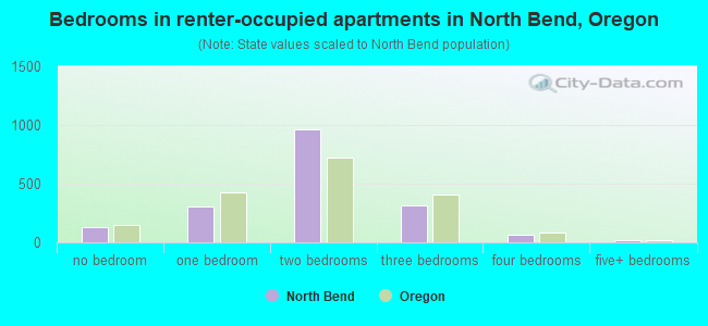 Bedrooms in renter-occupied apartments in North Bend, Oregon