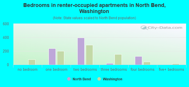 Bedrooms in renter-occupied apartments in North Bend, Washington