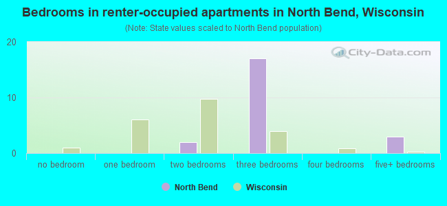 Bedrooms in renter-occupied apartments in North Bend, Wisconsin