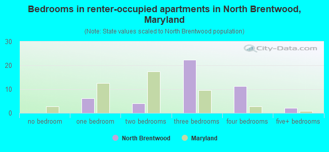 Bedrooms in renter-occupied apartments in North Brentwood, Maryland
