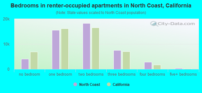 Bedrooms in renter-occupied apartments in North Coast, California