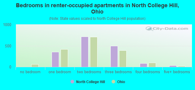 Bedrooms in renter-occupied apartments in North College Hill, Ohio