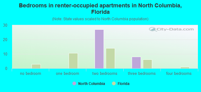Bedrooms in renter-occupied apartments in North Columbia, Florida