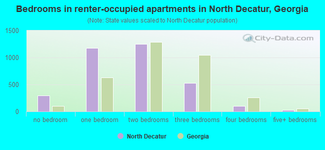 Bedrooms in renter-occupied apartments in North Decatur, Georgia