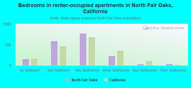 Bedrooms in renter-occupied apartments in North Fair Oaks, California