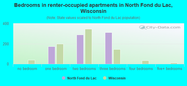 Bedrooms in renter-occupied apartments in North Fond du Lac, Wisconsin