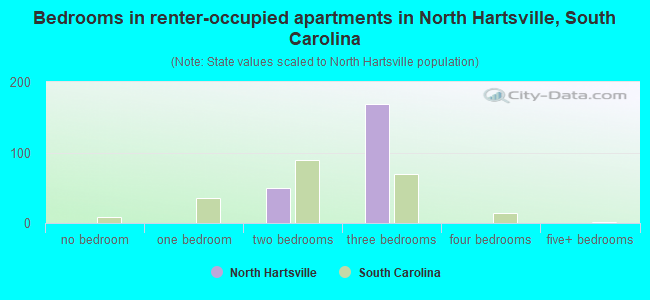 Bedrooms in renter-occupied apartments in North Hartsville, South Carolina