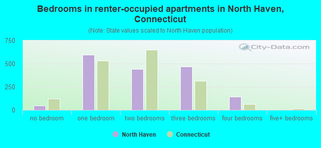 Bedrooms in renter-occupied apartments in North Haven, Connecticut