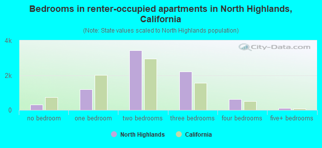 Bedrooms in renter-occupied apartments in North Highlands, California