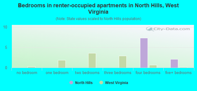 Bedrooms in renter-occupied apartments in North Hills, West Virginia