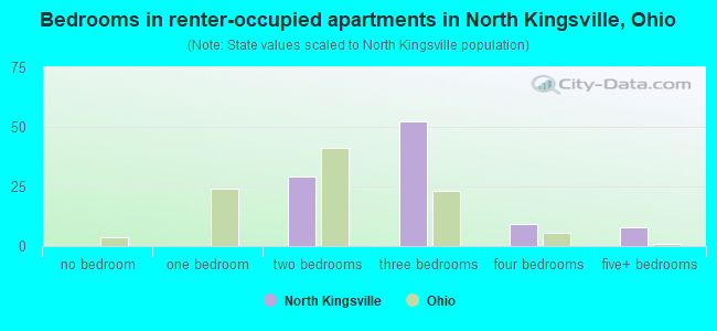 Bedrooms in renter-occupied apartments in North Kingsville, Ohio