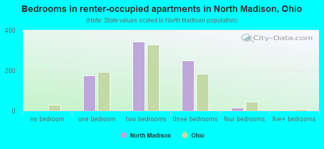 Bedrooms in renter-occupied apartments in North Madison, Ohio