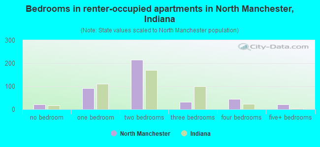 Bedrooms in renter-occupied apartments in North Manchester, Indiana